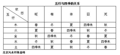 四季 五行|五行的旺、相、休、囚、死